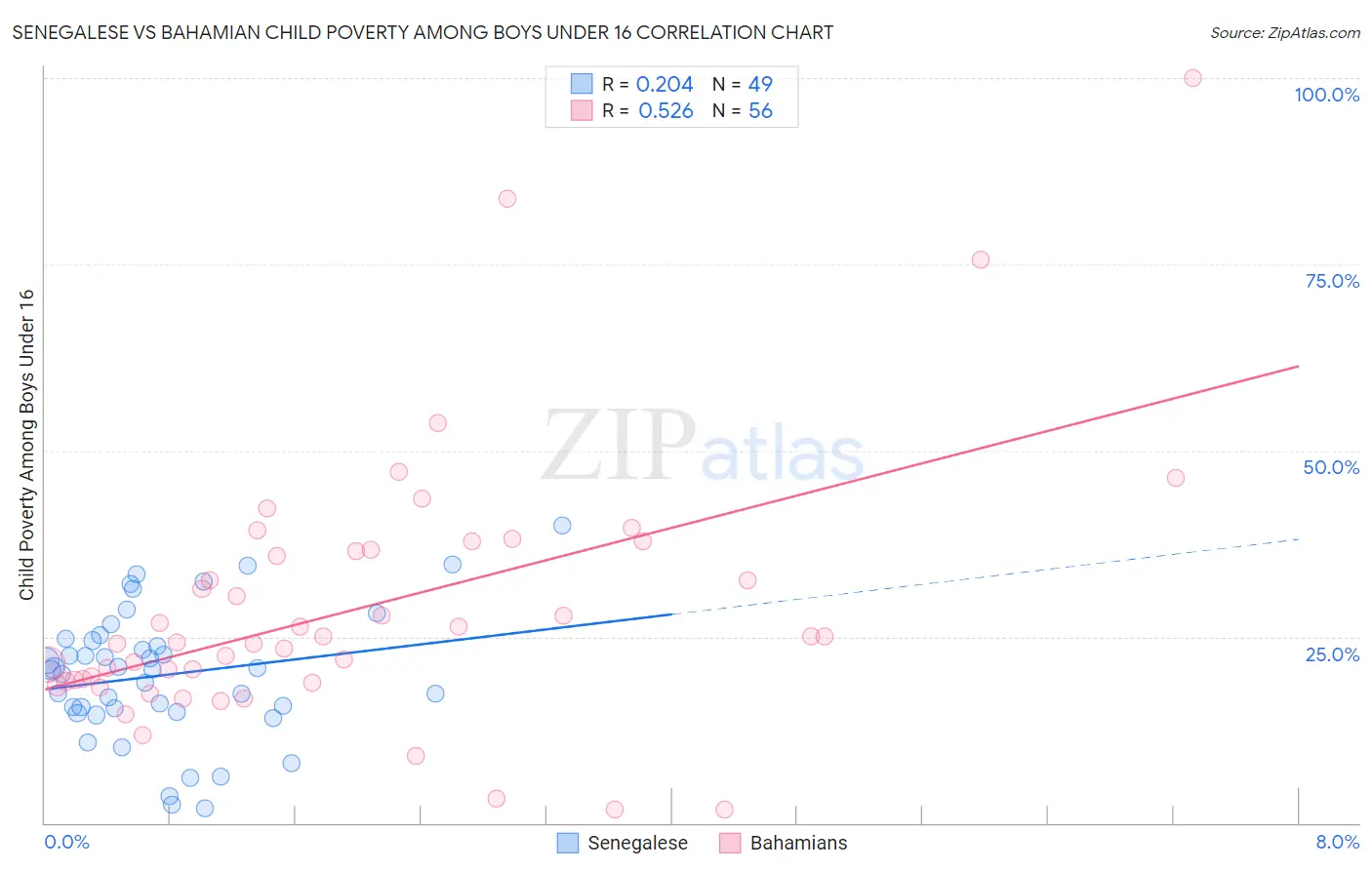 Senegalese vs Bahamian Child Poverty Among Boys Under 16