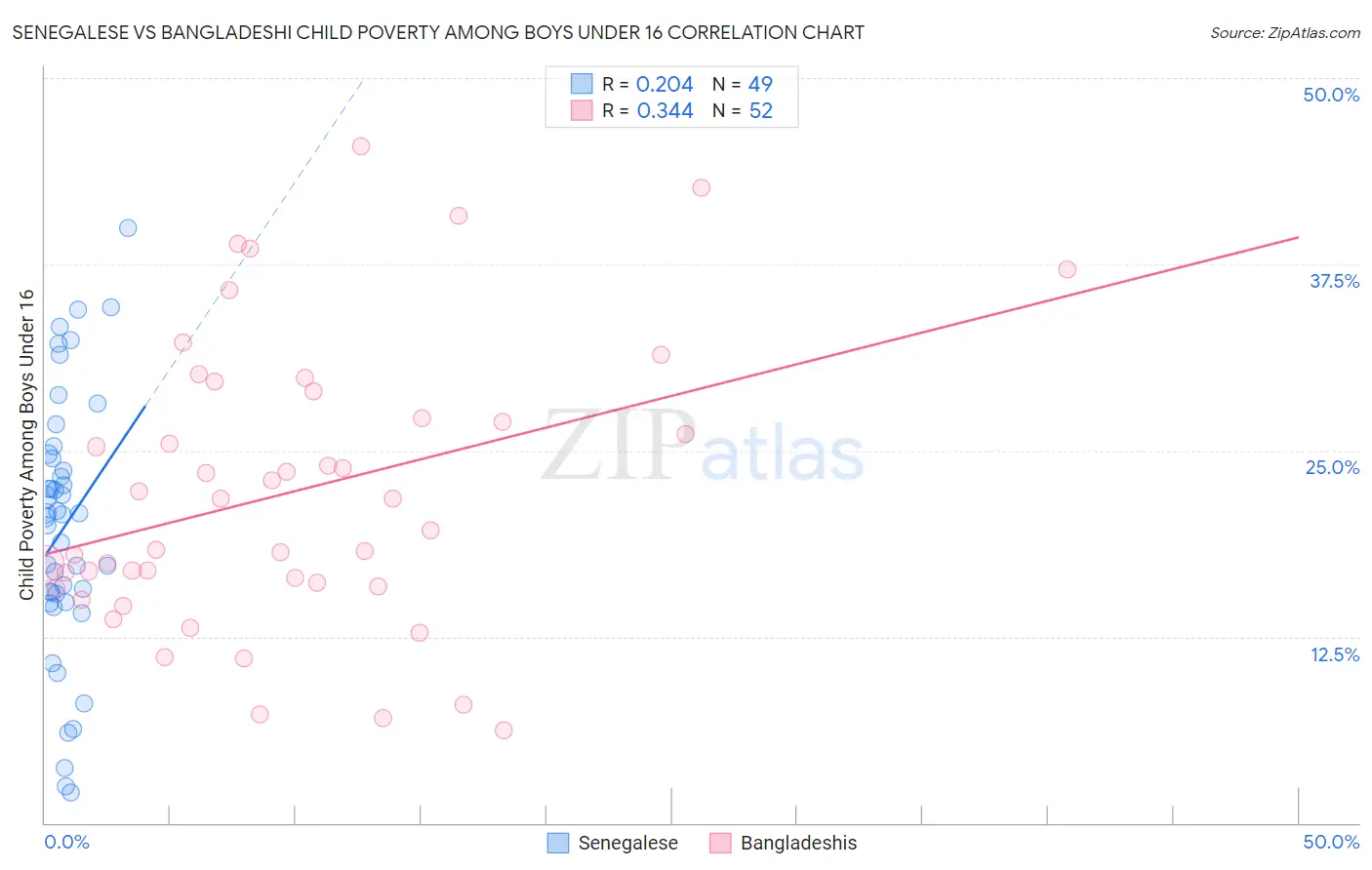 Senegalese vs Bangladeshi Child Poverty Among Boys Under 16