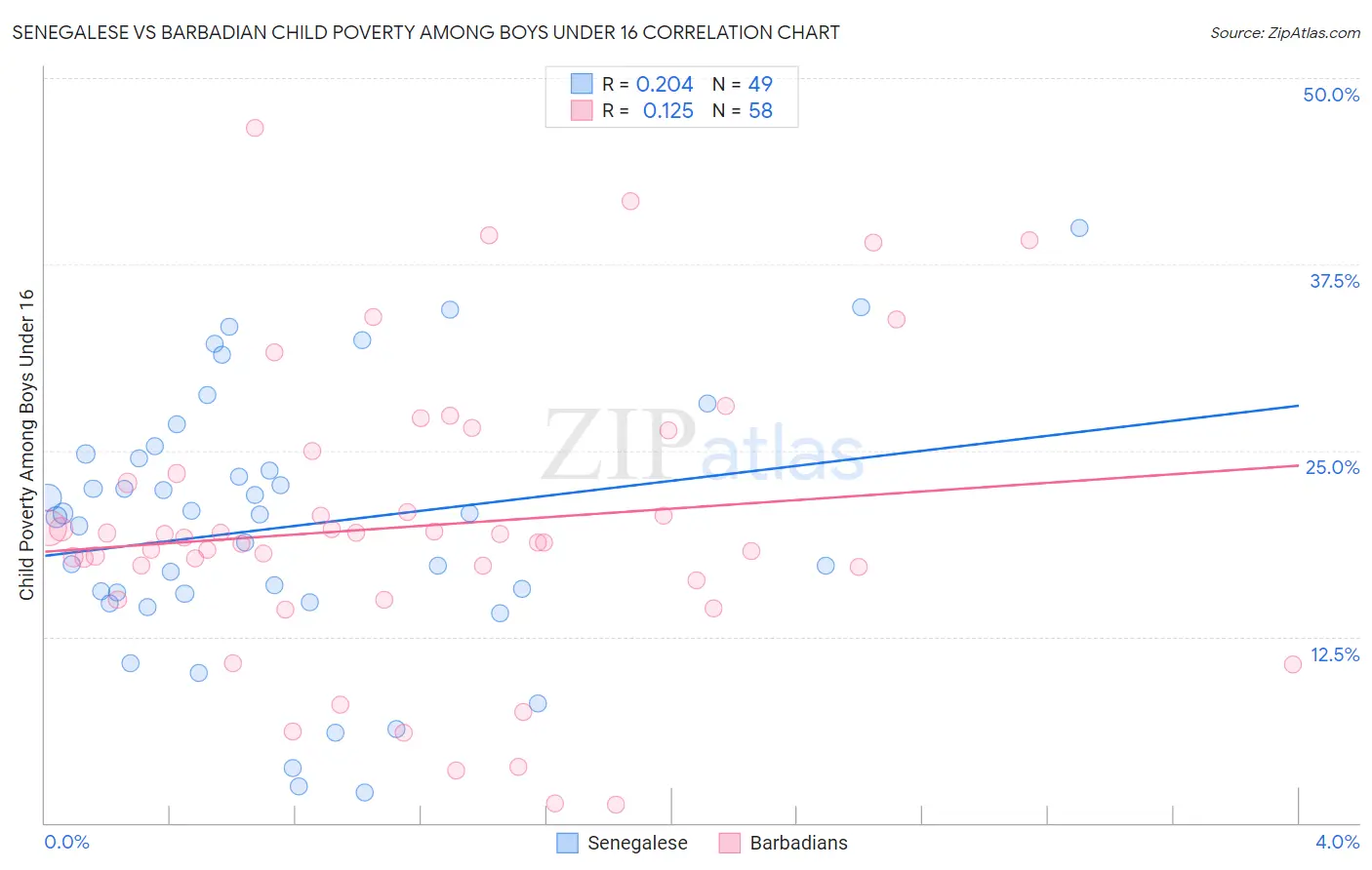 Senegalese vs Barbadian Child Poverty Among Boys Under 16