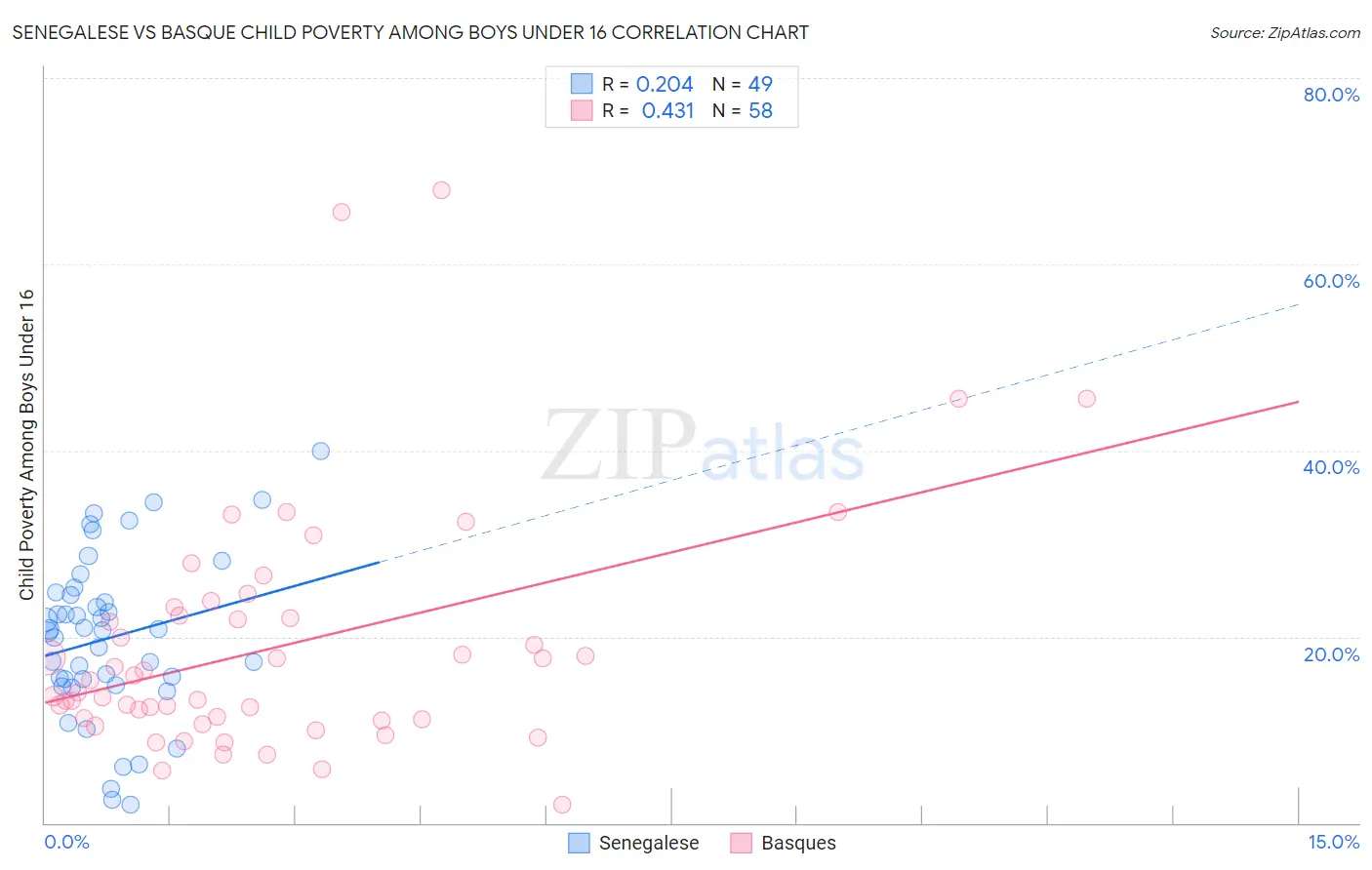 Senegalese vs Basque Child Poverty Among Boys Under 16