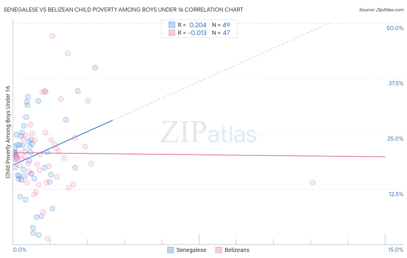 Senegalese vs Belizean Child Poverty Among Boys Under 16