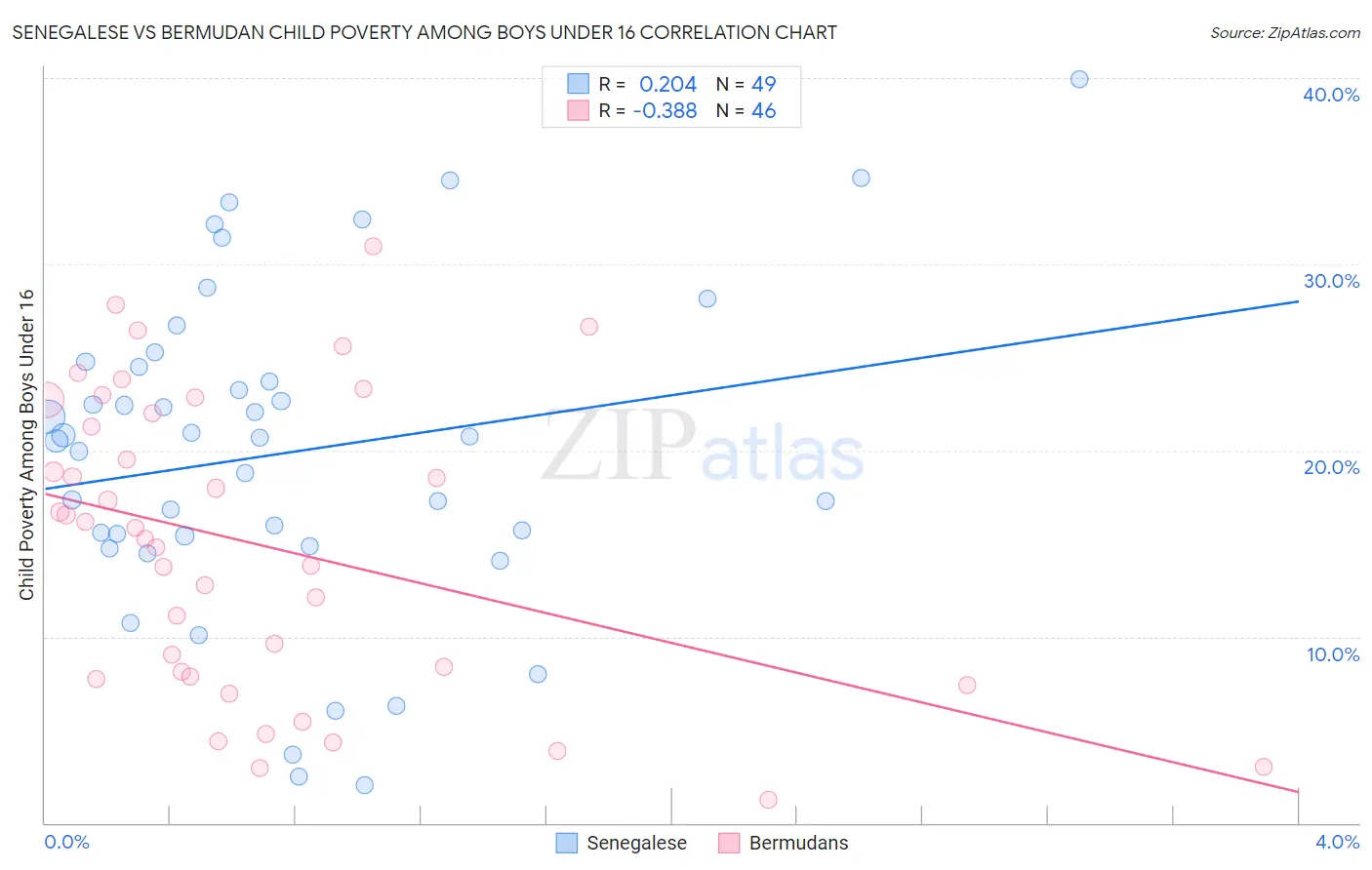 Senegalese vs Bermudan Child Poverty Among Boys Under 16