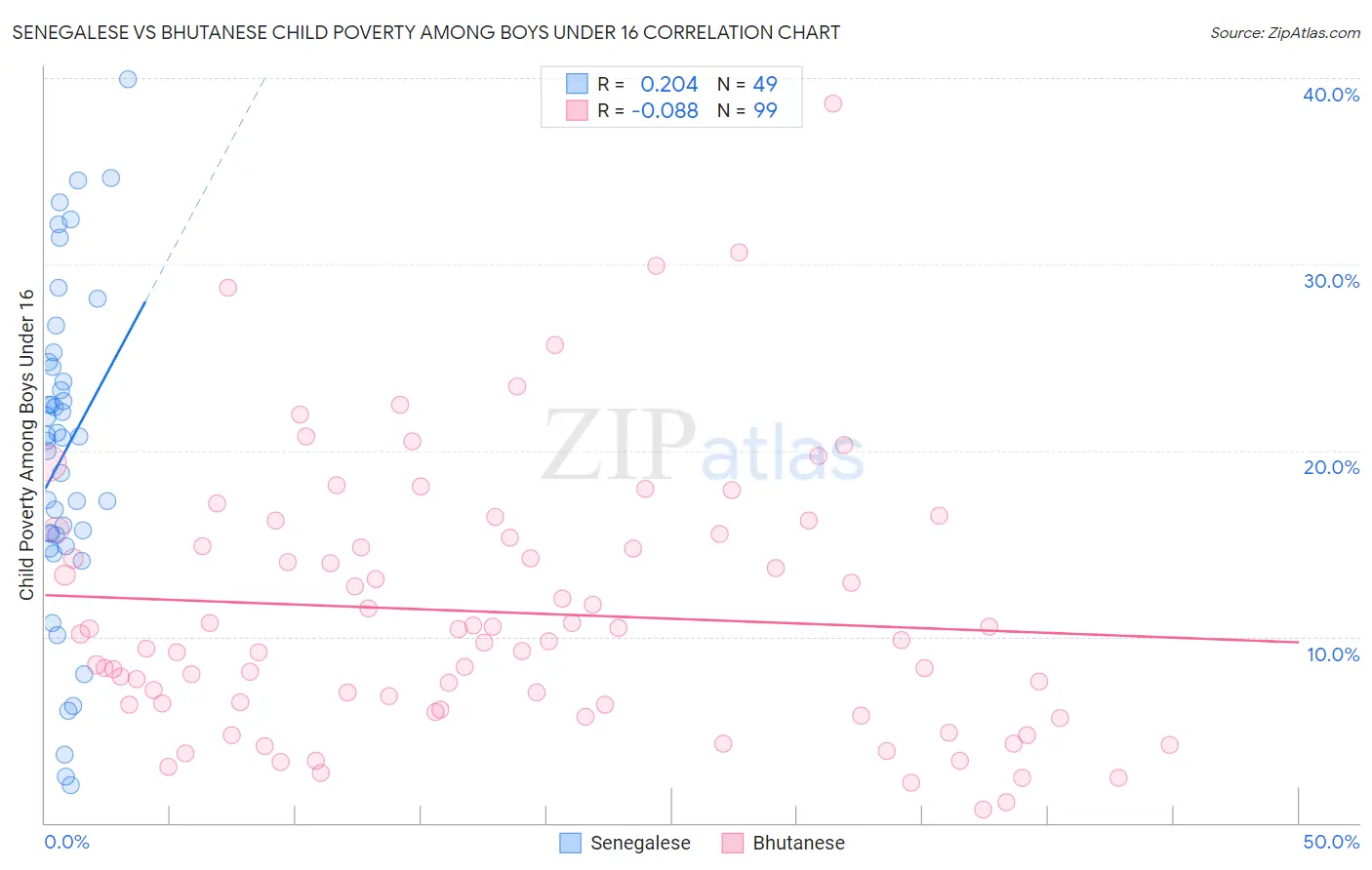 Senegalese vs Bhutanese Child Poverty Among Boys Under 16