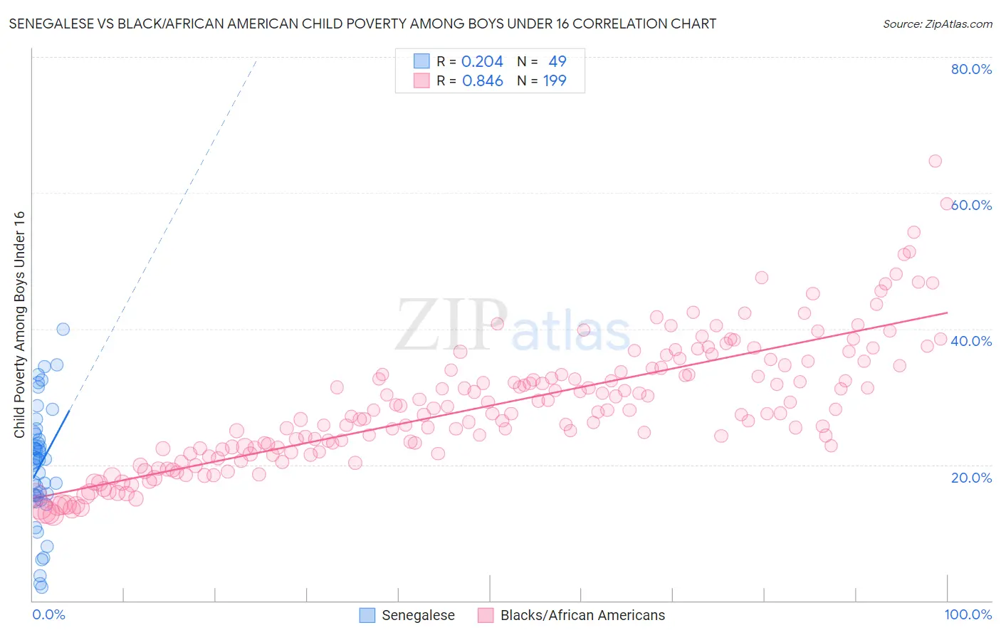 Senegalese vs Black/African American Child Poverty Among Boys Under 16