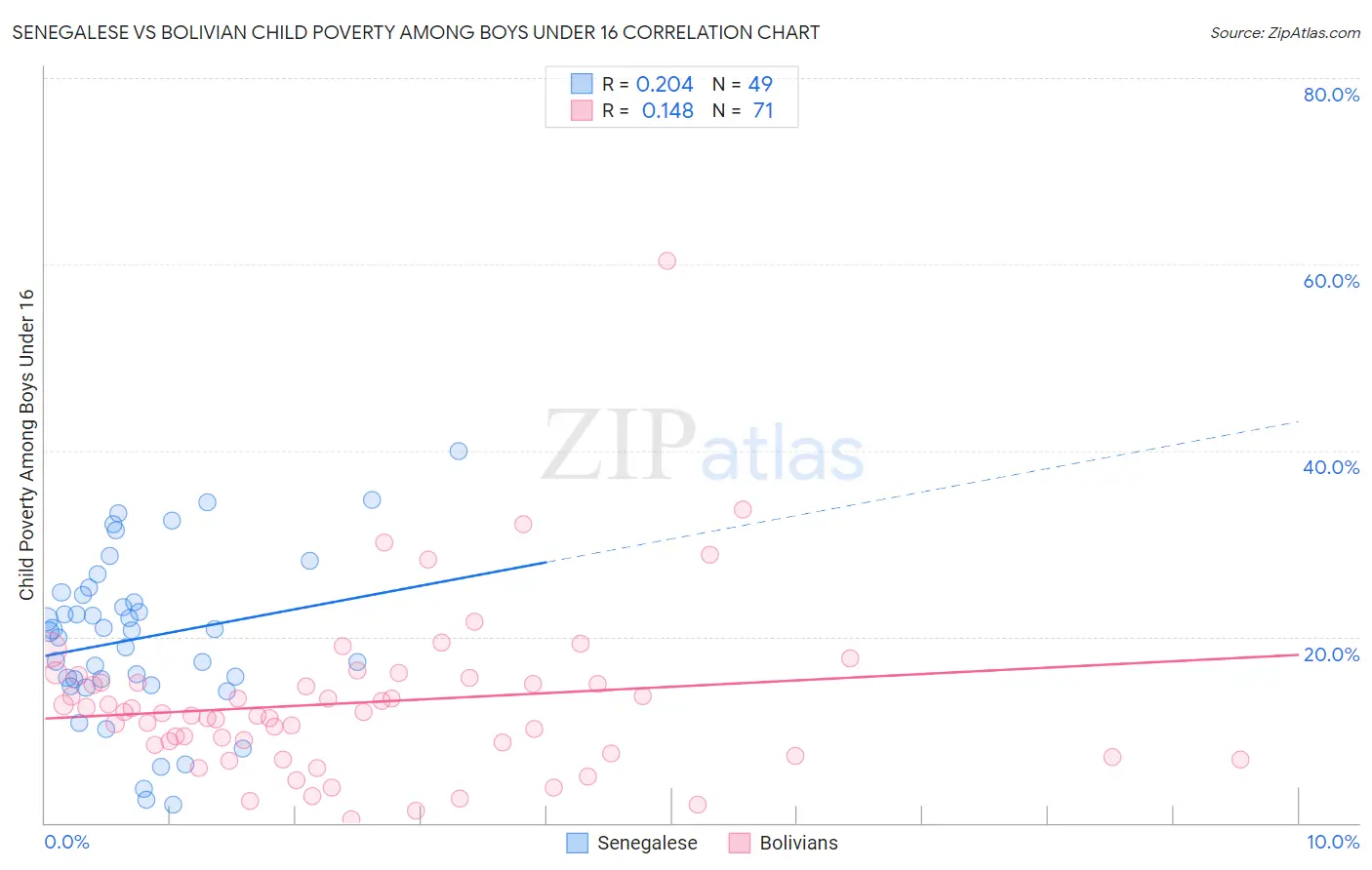 Senegalese vs Bolivian Child Poverty Among Boys Under 16