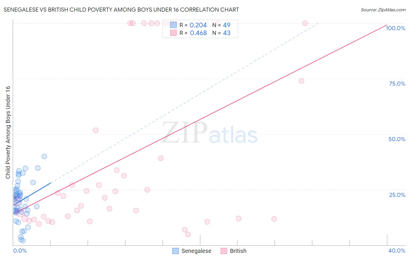 Senegalese vs British Child Poverty Among Boys Under 16