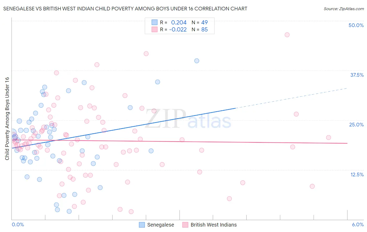 Senegalese vs British West Indian Child Poverty Among Boys Under 16