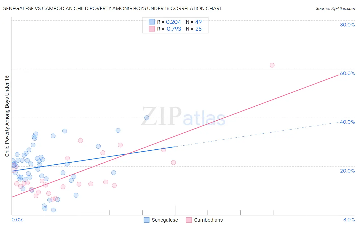 Senegalese vs Cambodian Child Poverty Among Boys Under 16