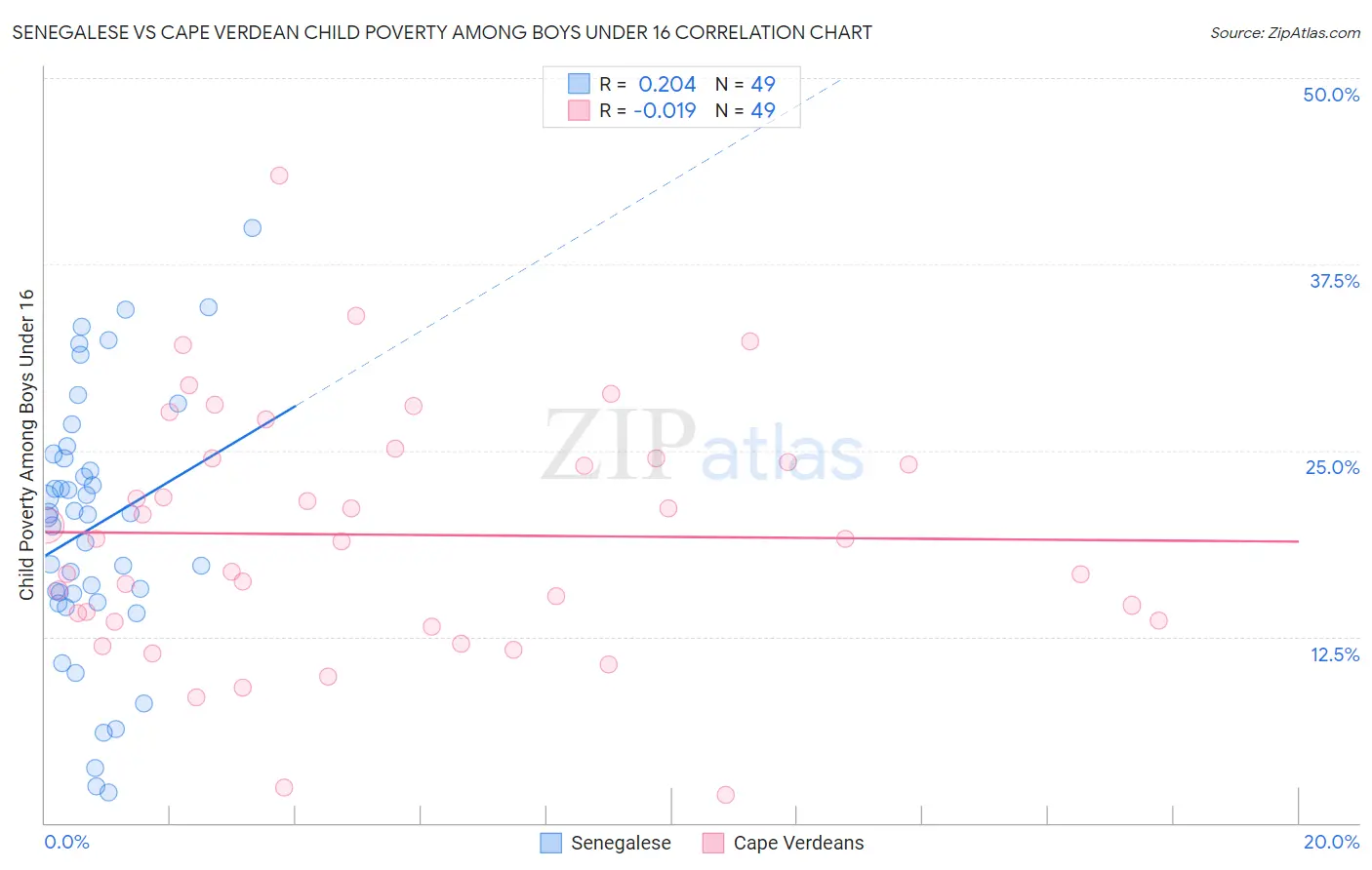 Senegalese vs Cape Verdean Child Poverty Among Boys Under 16