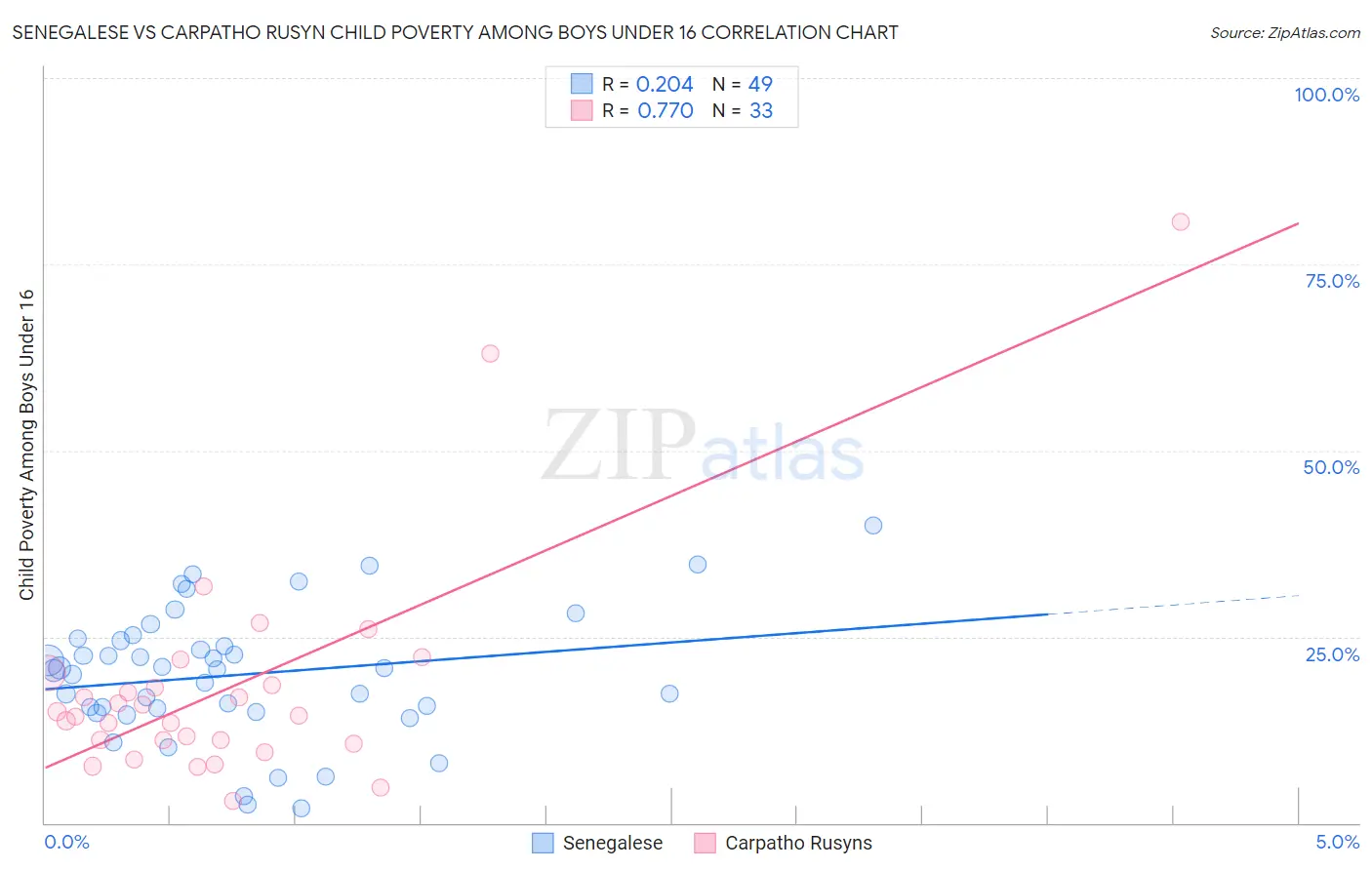 Senegalese vs Carpatho Rusyn Child Poverty Among Boys Under 16