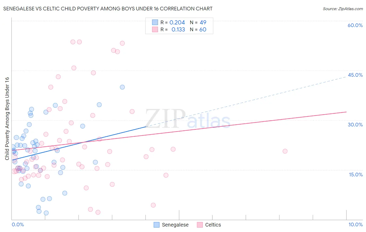 Senegalese vs Celtic Child Poverty Among Boys Under 16