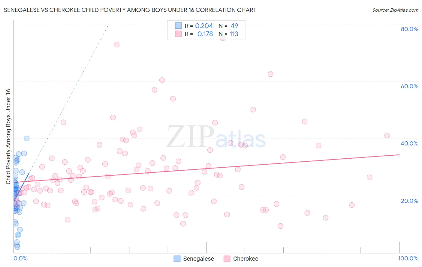 Senegalese vs Cherokee Child Poverty Among Boys Under 16