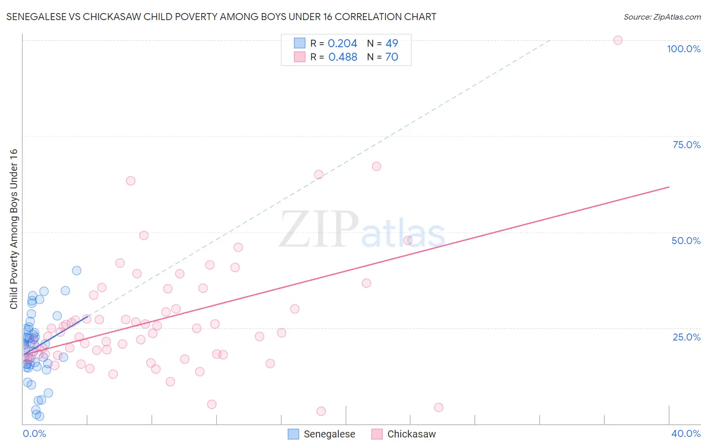 Senegalese vs Chickasaw Child Poverty Among Boys Under 16