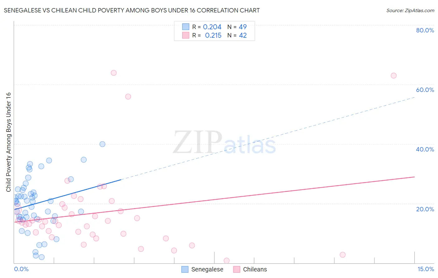 Senegalese vs Chilean Child Poverty Among Boys Under 16