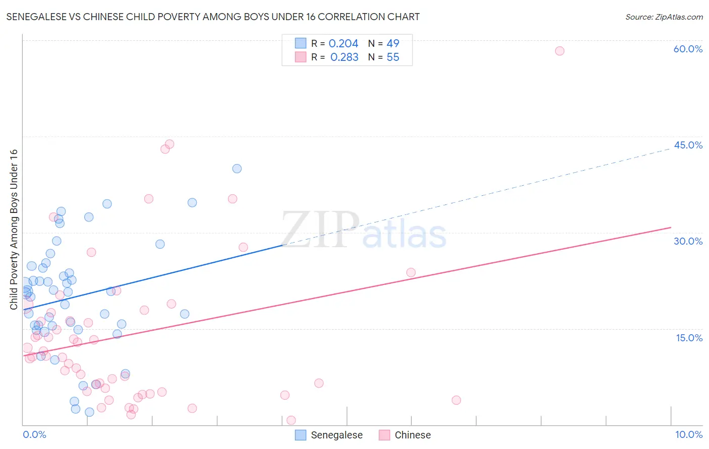 Senegalese vs Chinese Child Poverty Among Boys Under 16