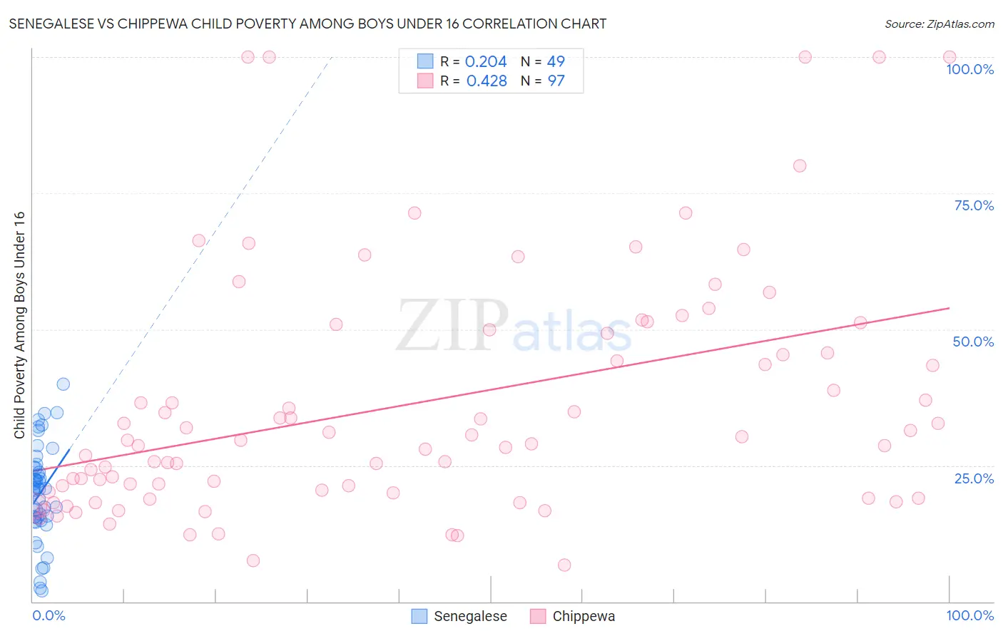 Senegalese vs Chippewa Child Poverty Among Boys Under 16