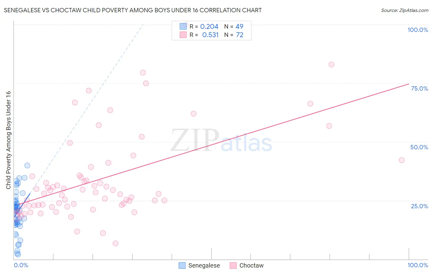 Senegalese vs Choctaw Child Poverty Among Boys Under 16