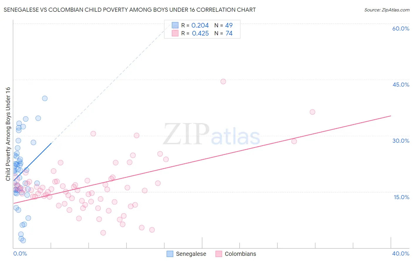 Senegalese vs Colombian Child Poverty Among Boys Under 16