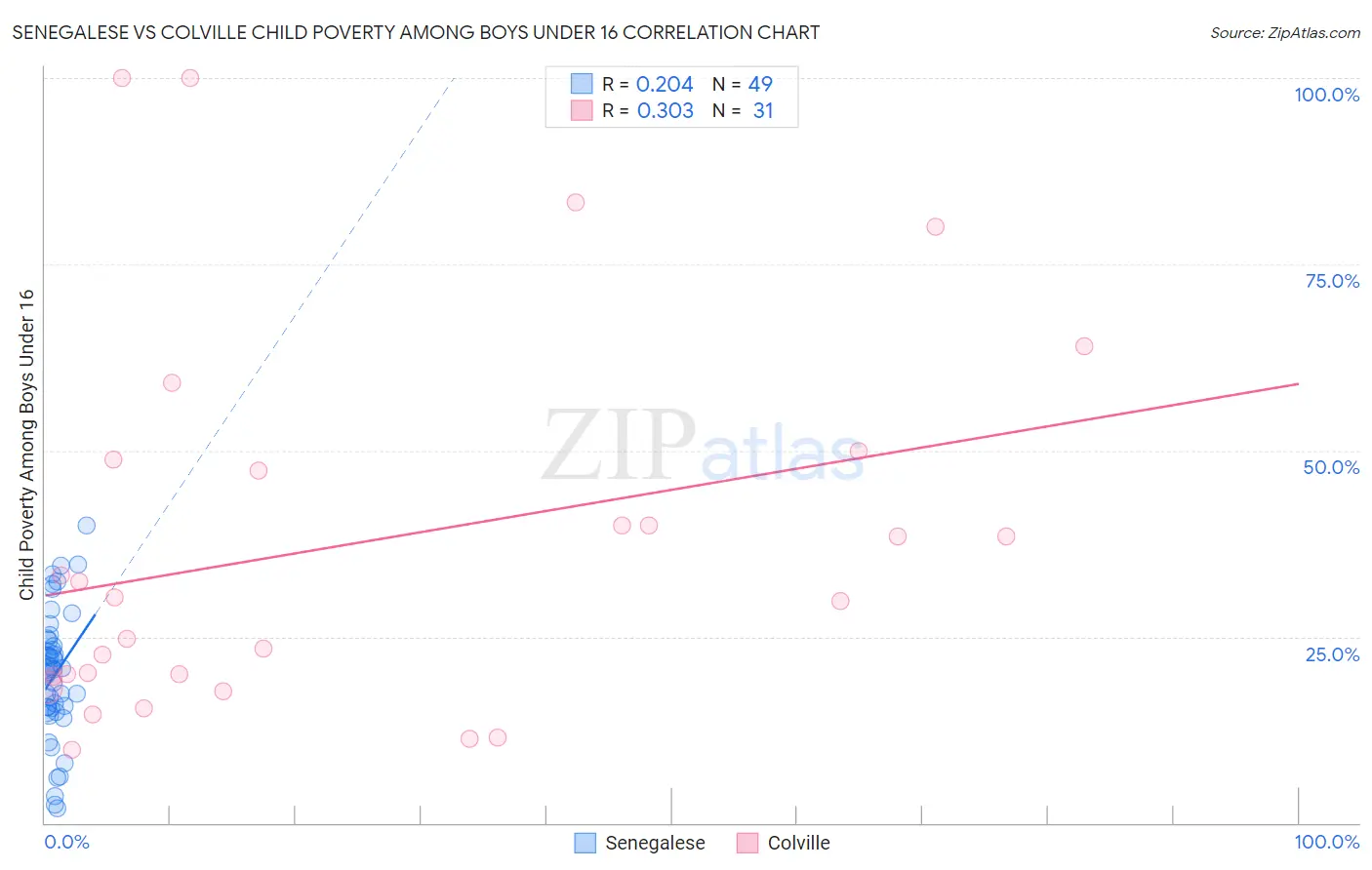 Senegalese vs Colville Child Poverty Among Boys Under 16