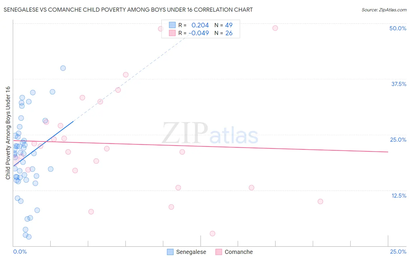 Senegalese vs Comanche Child Poverty Among Boys Under 16
