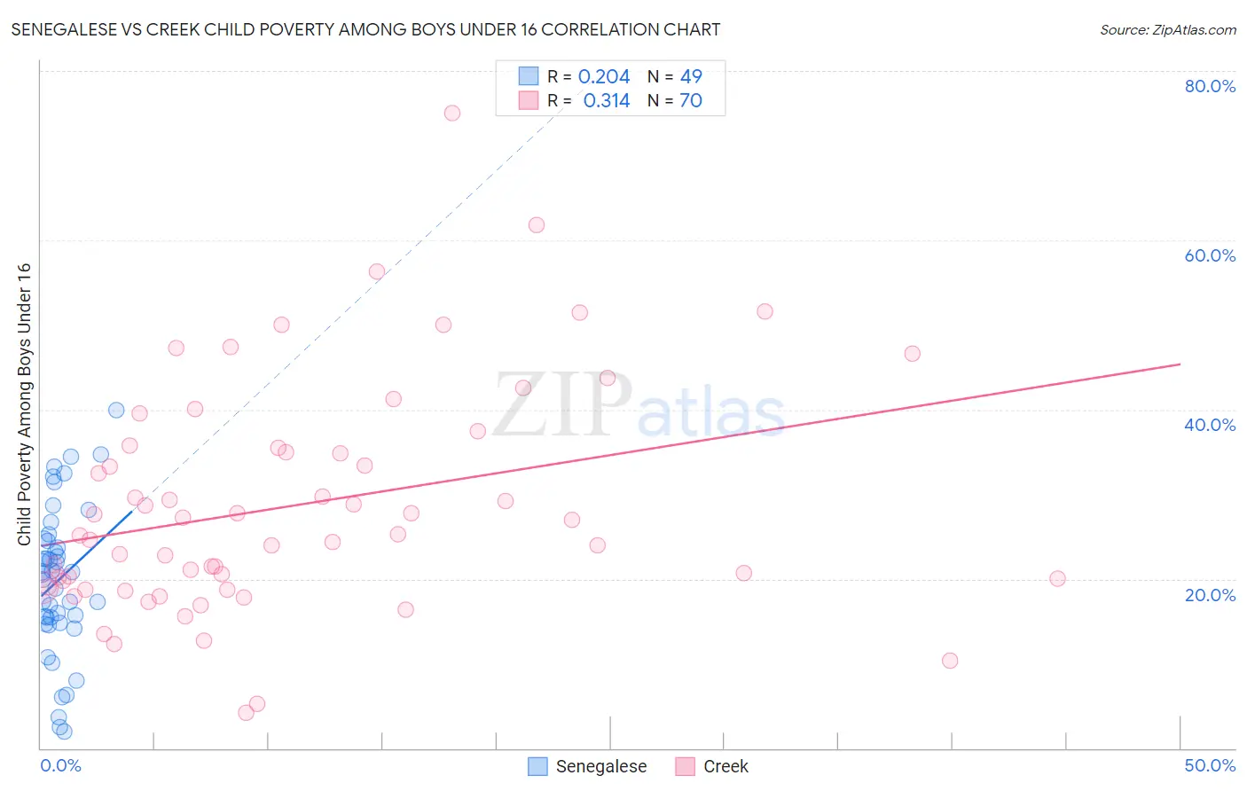 Senegalese vs Creek Child Poverty Among Boys Under 16