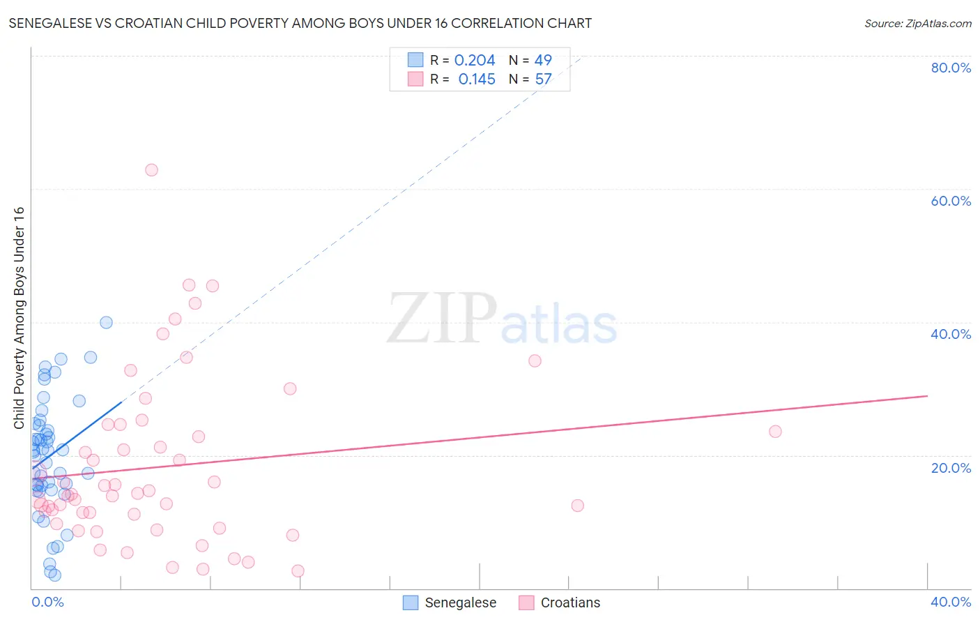 Senegalese vs Croatian Child Poverty Among Boys Under 16