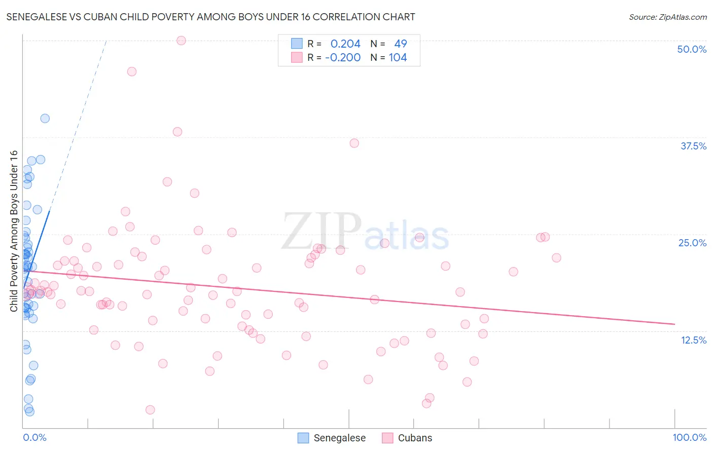 Senegalese vs Cuban Child Poverty Among Boys Under 16