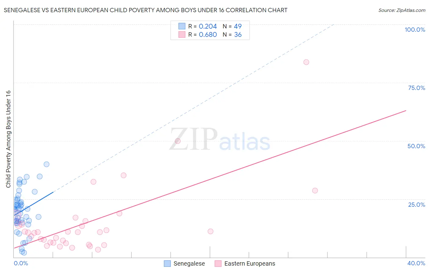 Senegalese vs Eastern European Child Poverty Among Boys Under 16