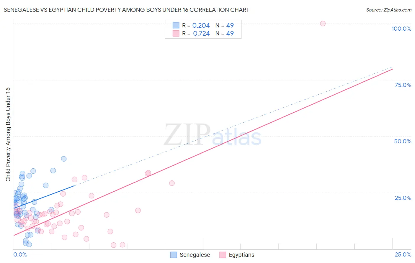 Senegalese vs Egyptian Child Poverty Among Boys Under 16
