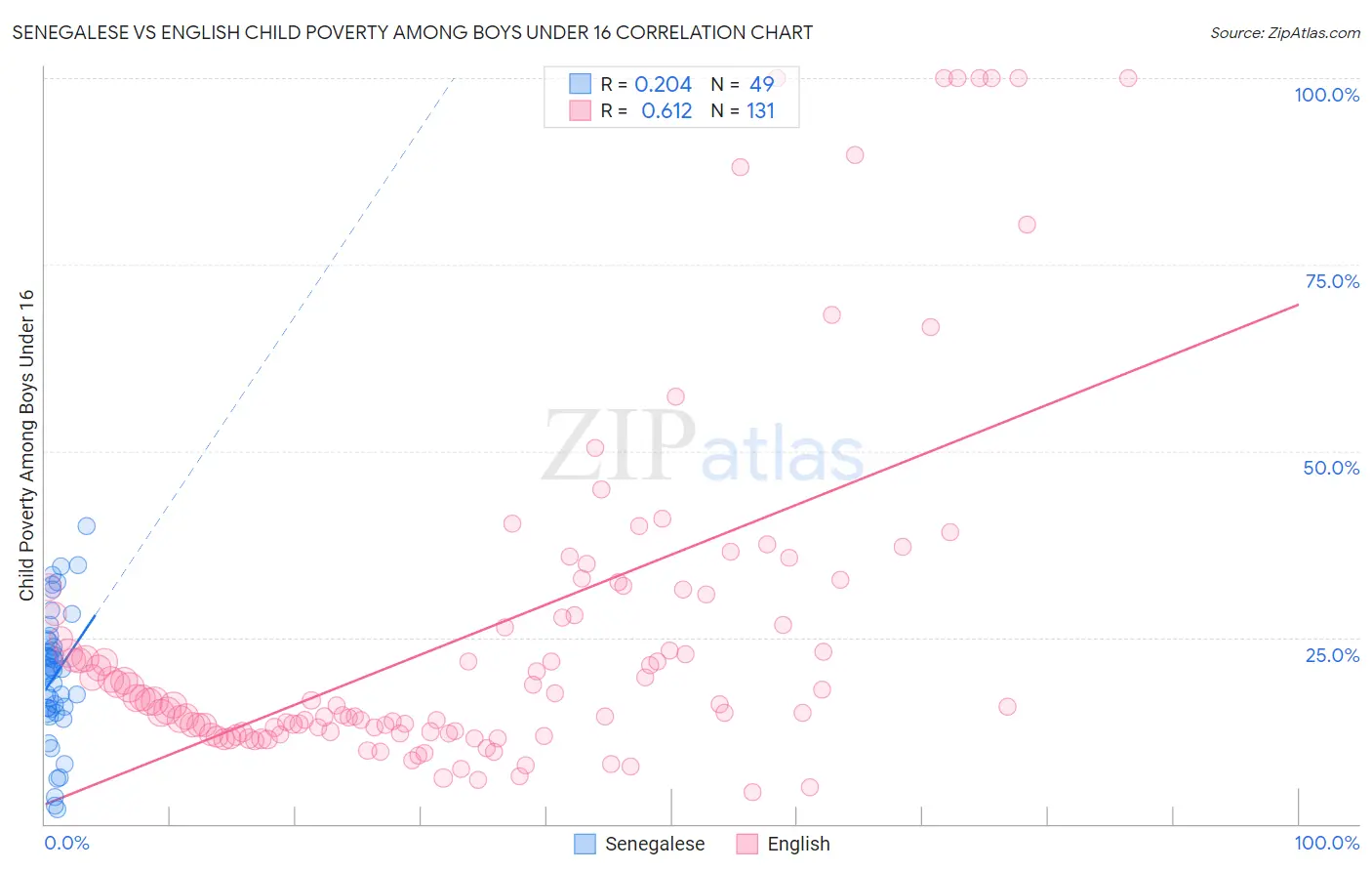 Senegalese vs English Child Poverty Among Boys Under 16
