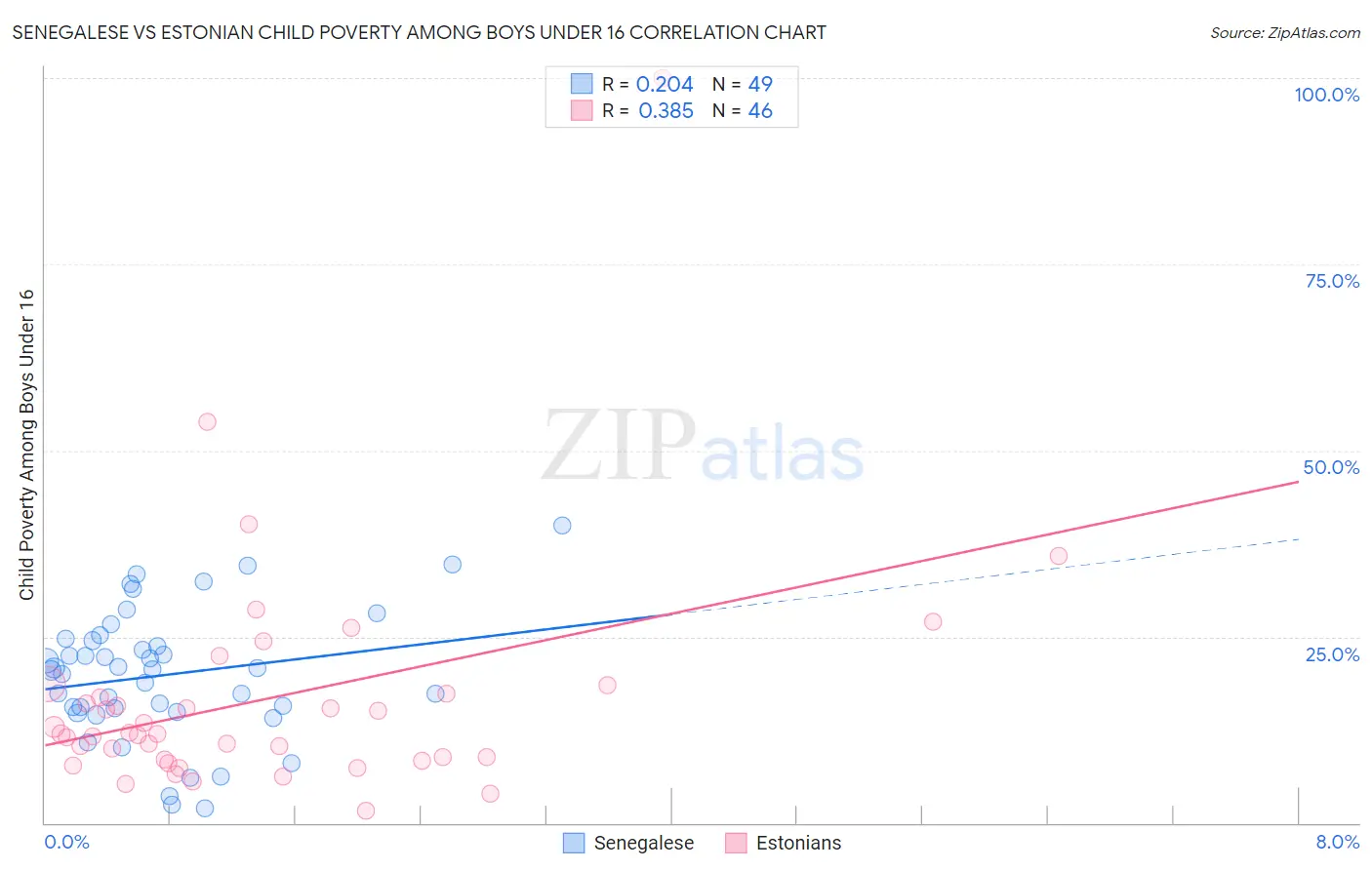 Senegalese vs Estonian Child Poverty Among Boys Under 16