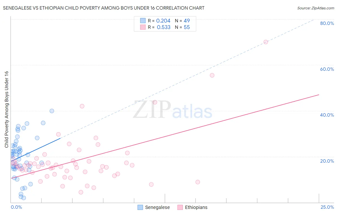 Senegalese vs Ethiopian Child Poverty Among Boys Under 16