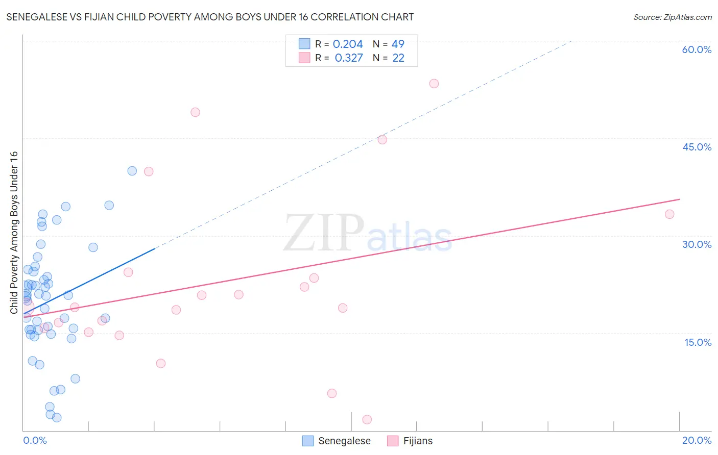 Senegalese vs Fijian Child Poverty Among Boys Under 16