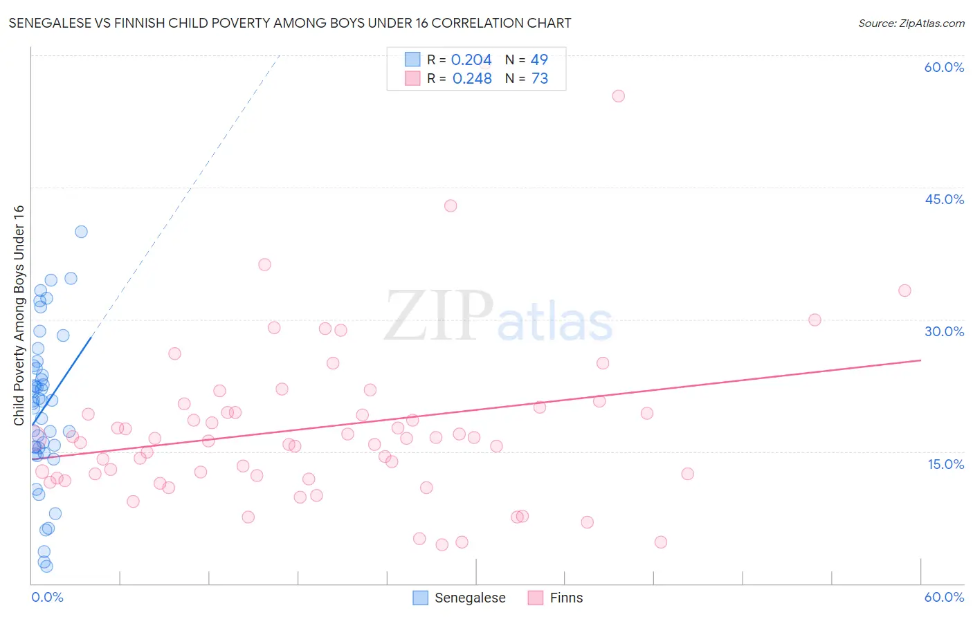 Senegalese vs Finnish Child Poverty Among Boys Under 16