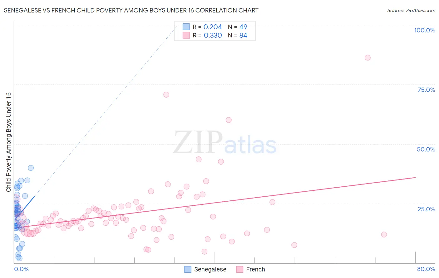 Senegalese vs French Child Poverty Among Boys Under 16