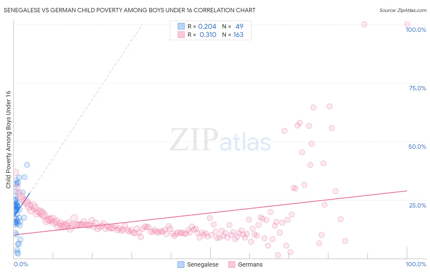 Senegalese vs German Child Poverty Among Boys Under 16