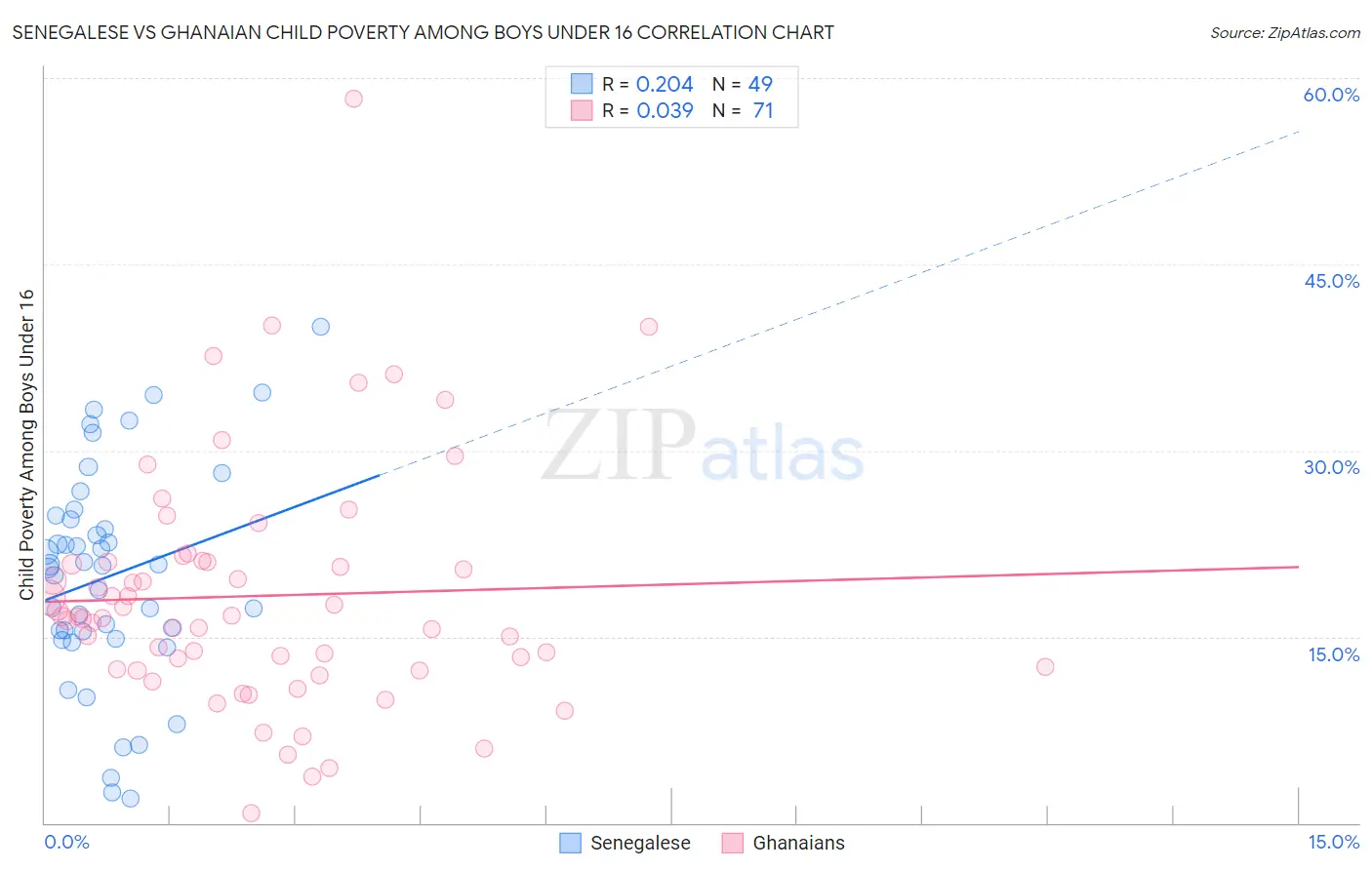 Senegalese vs Ghanaian Child Poverty Among Boys Under 16