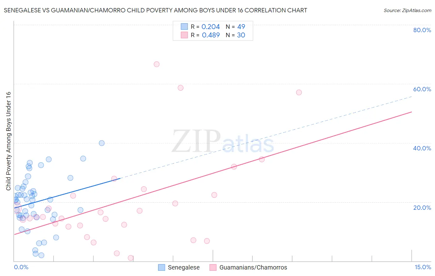 Senegalese vs Guamanian/Chamorro Child Poverty Among Boys Under 16