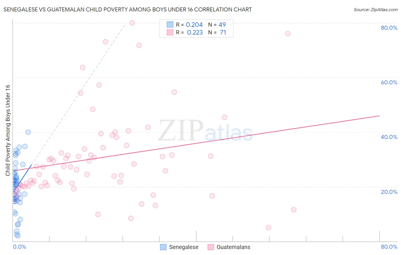 Senegalese vs Guatemalan Child Poverty Among Boys Under 16