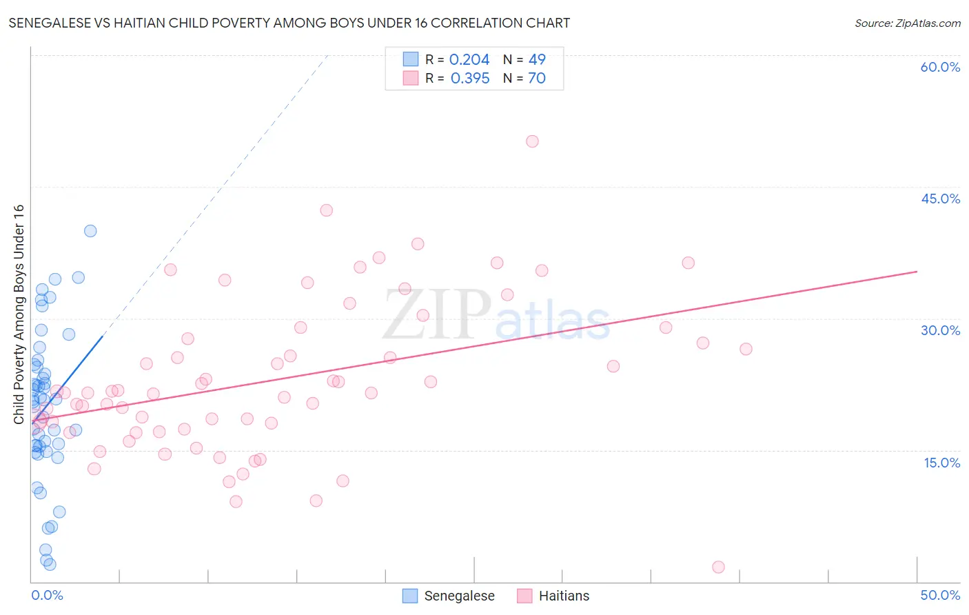 Senegalese vs Haitian Child Poverty Among Boys Under 16