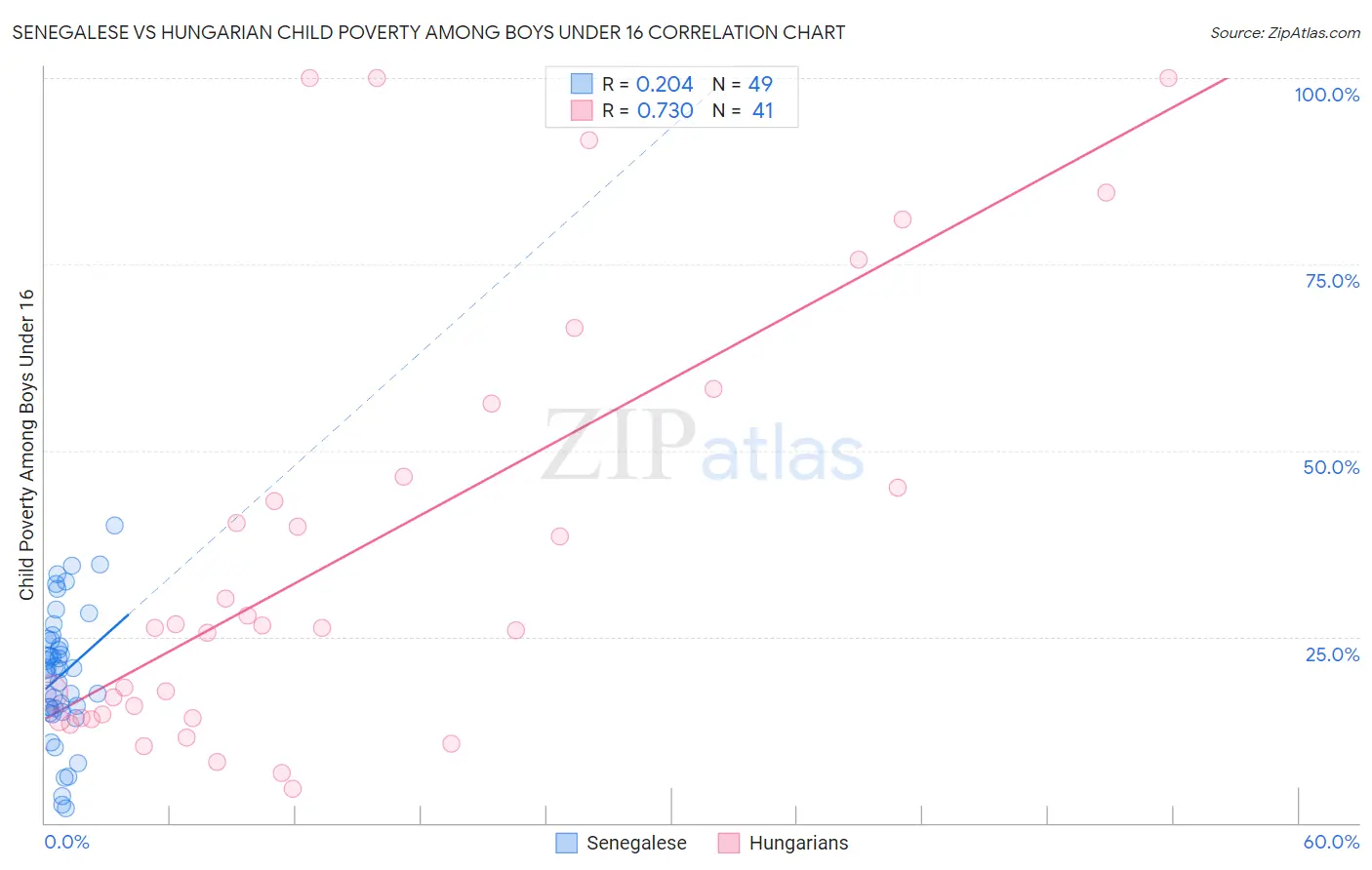 Senegalese vs Hungarian Child Poverty Among Boys Under 16