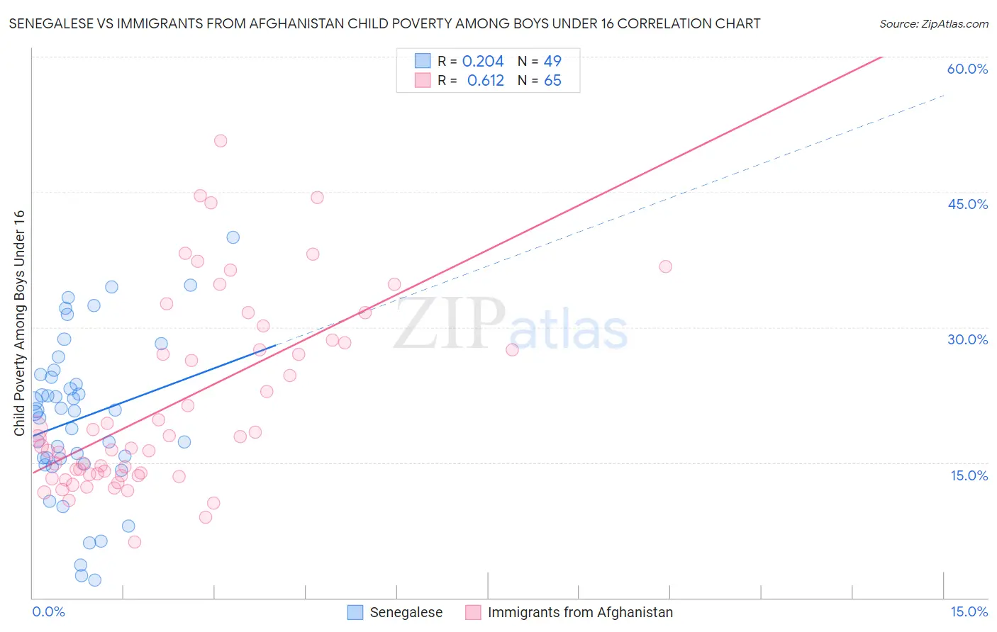 Senegalese vs Immigrants from Afghanistan Child Poverty Among Boys Under 16