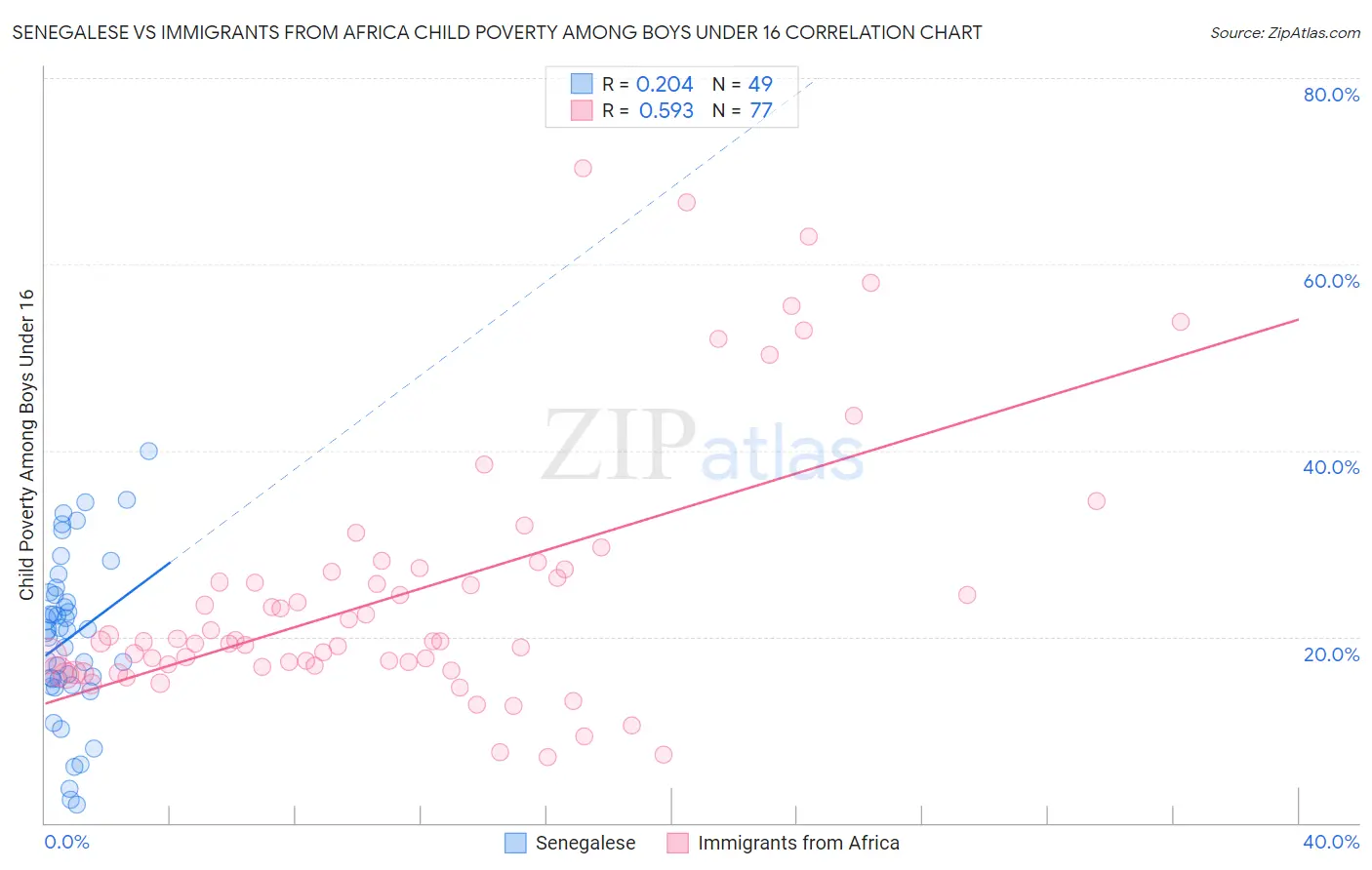 Senegalese vs Immigrants from Africa Child Poverty Among Boys Under 16