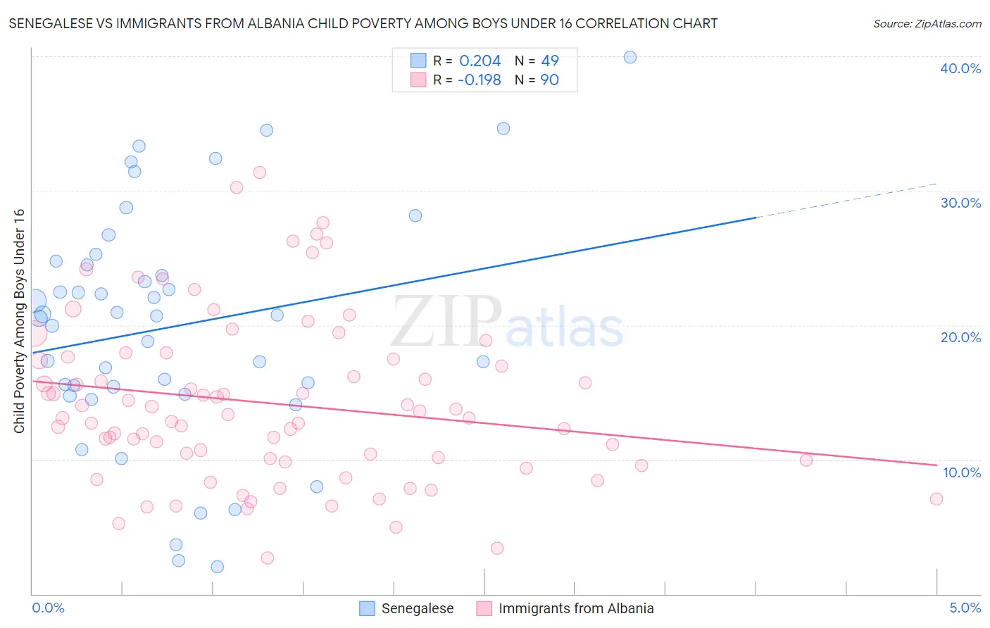 Senegalese vs Immigrants from Albania Child Poverty Among Boys Under 16