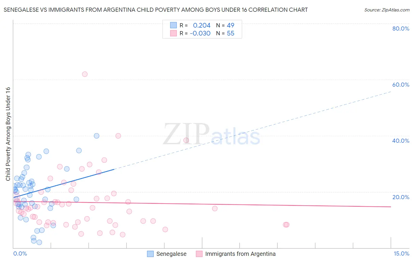 Senegalese vs Immigrants from Argentina Child Poverty Among Boys Under 16