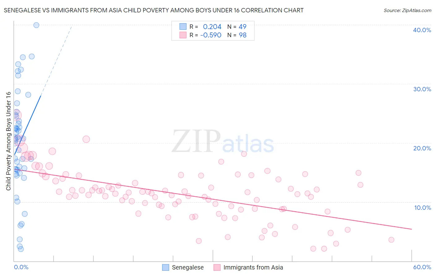 Senegalese vs Immigrants from Asia Child Poverty Among Boys Under 16