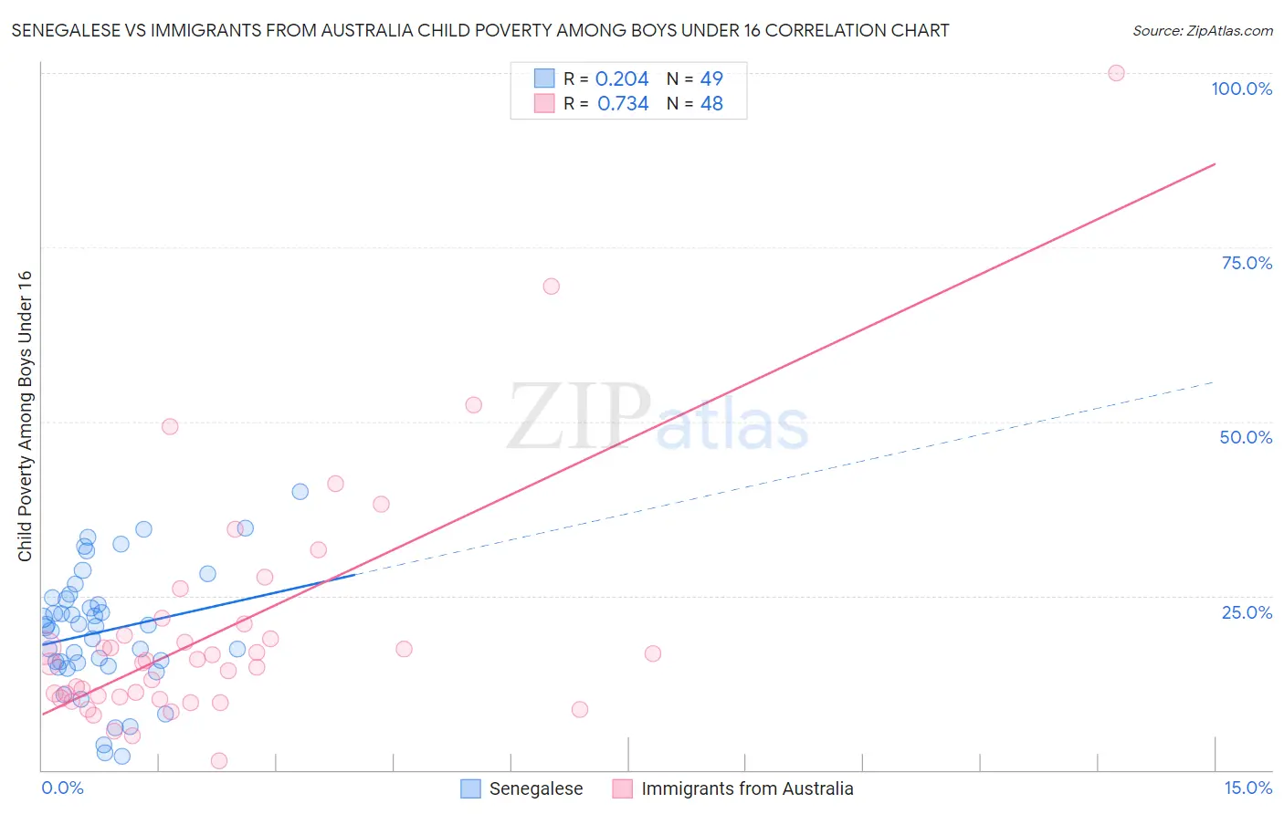Senegalese vs Immigrants from Australia Child Poverty Among Boys Under 16