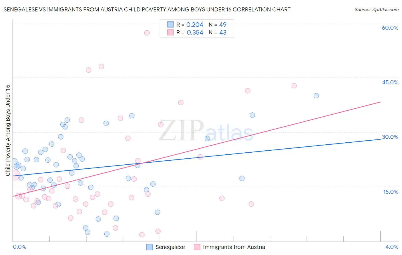 Senegalese vs Immigrants from Austria Child Poverty Among Boys Under 16