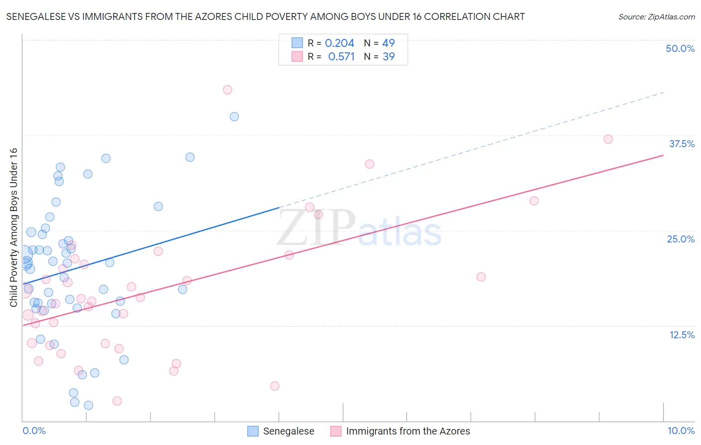 Senegalese vs Immigrants from the Azores Child Poverty Among Boys Under 16