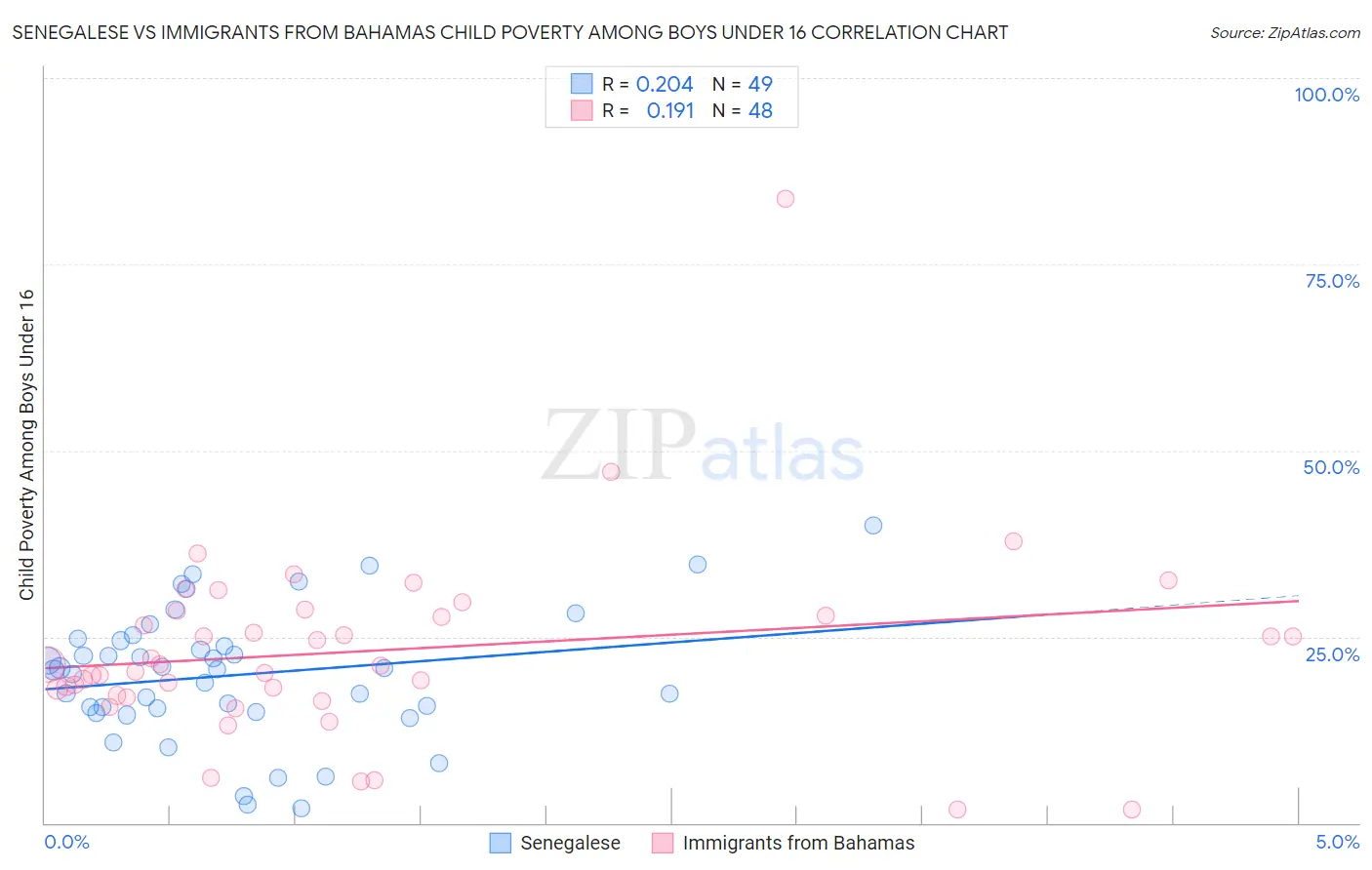 Senegalese vs Immigrants from Bahamas Child Poverty Among Boys Under 16